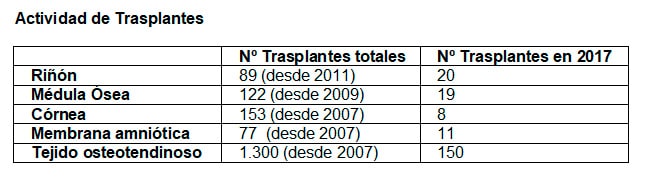 La Rioja bate el récord de trasplantes renales y de médula ósea en 2017 1