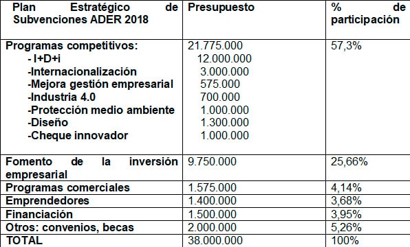 Las ayudas de la ADER 2018 buscan que las empresas sean más tecnológicas, innovadoras e internacionalizadas 1