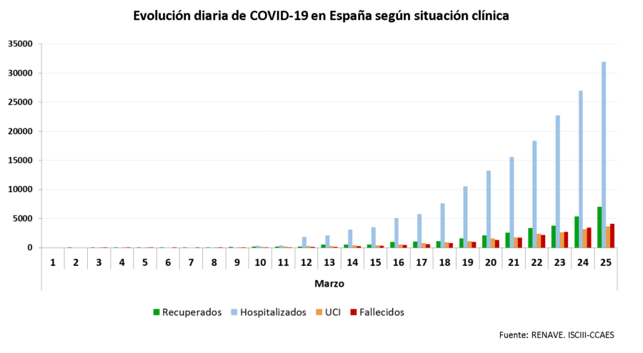 La Rioja roza los 1.000 recuperados de COVID-19 y mantiene 1.614 casos activos 3