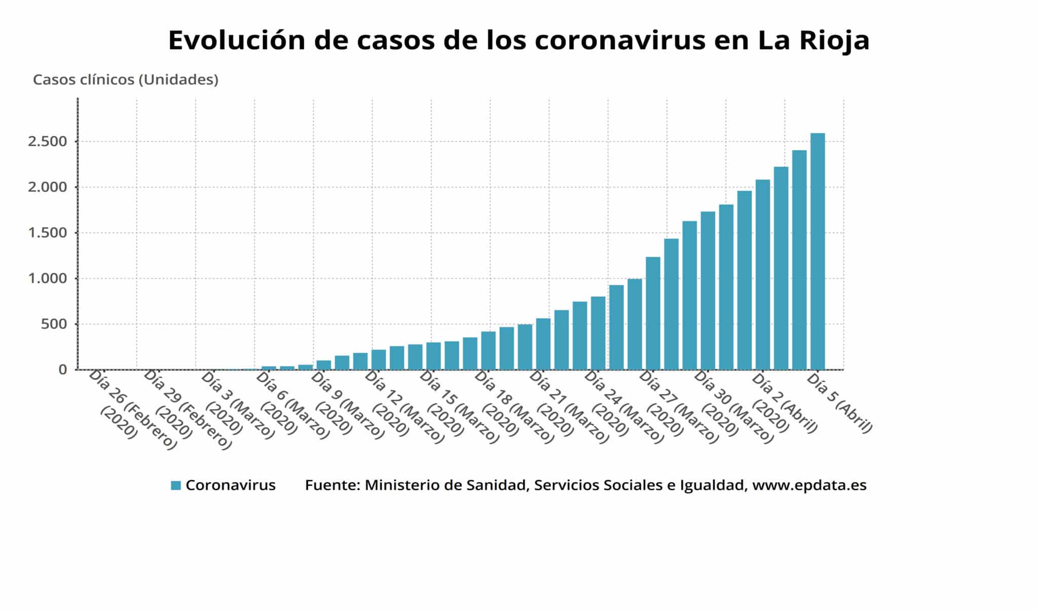 La Rioja roza los 1.000 recuperados de COVID-19 y mantiene 1.614 casos activos 1
