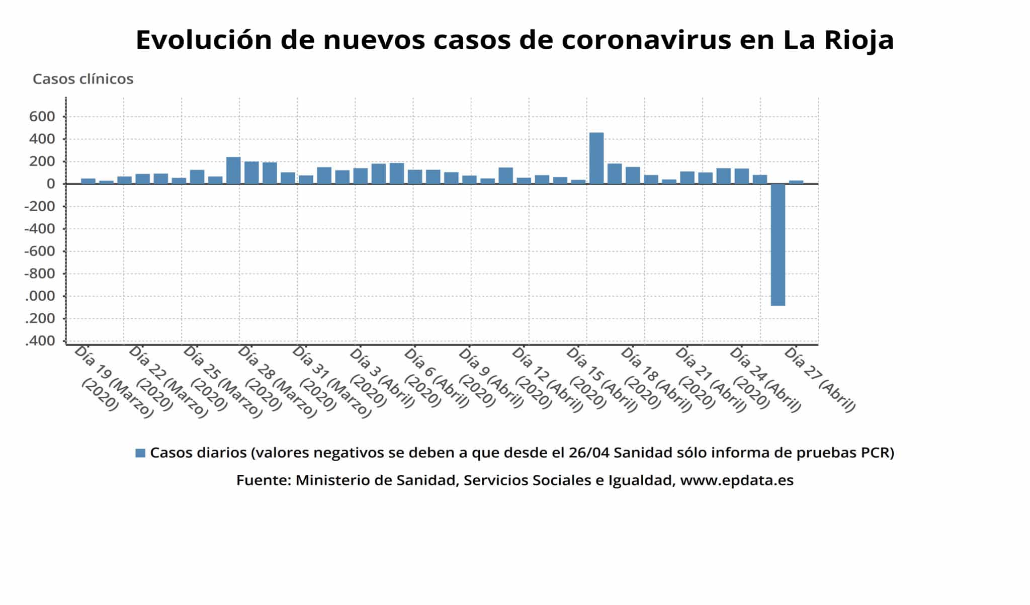 La Rioja suma doce nuevas altas y ya son 2.049 las personas curadas de coronavirus 3 La Rioja suma doce nuevas altas y ya son 2.049 las personas curadas de coronavirus 3
