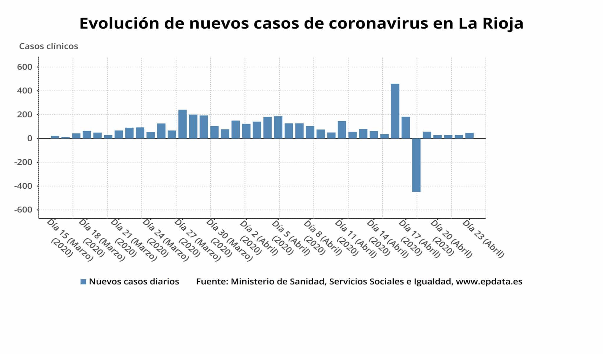 Desciende el número de personas ingresadas en La Rioja por coronavirus 3 Desciende el número de personas ingresadas en La Rioja por coronavirus 3