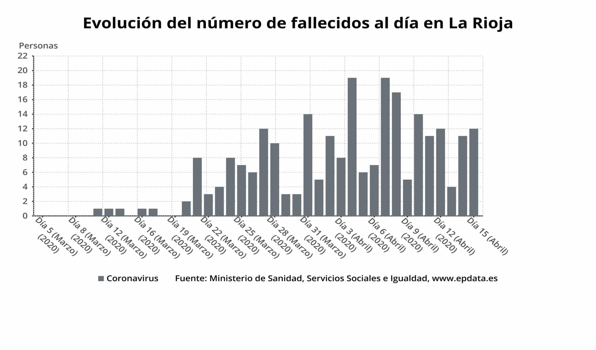 1.585 personas ya se han curado en La Rioja: el porcentaje de altas alcanza el 45,8 % 1 1.585 personas ya se han curado en La Rioja: el porcentaje de altas alcanza el 45,8 % 1