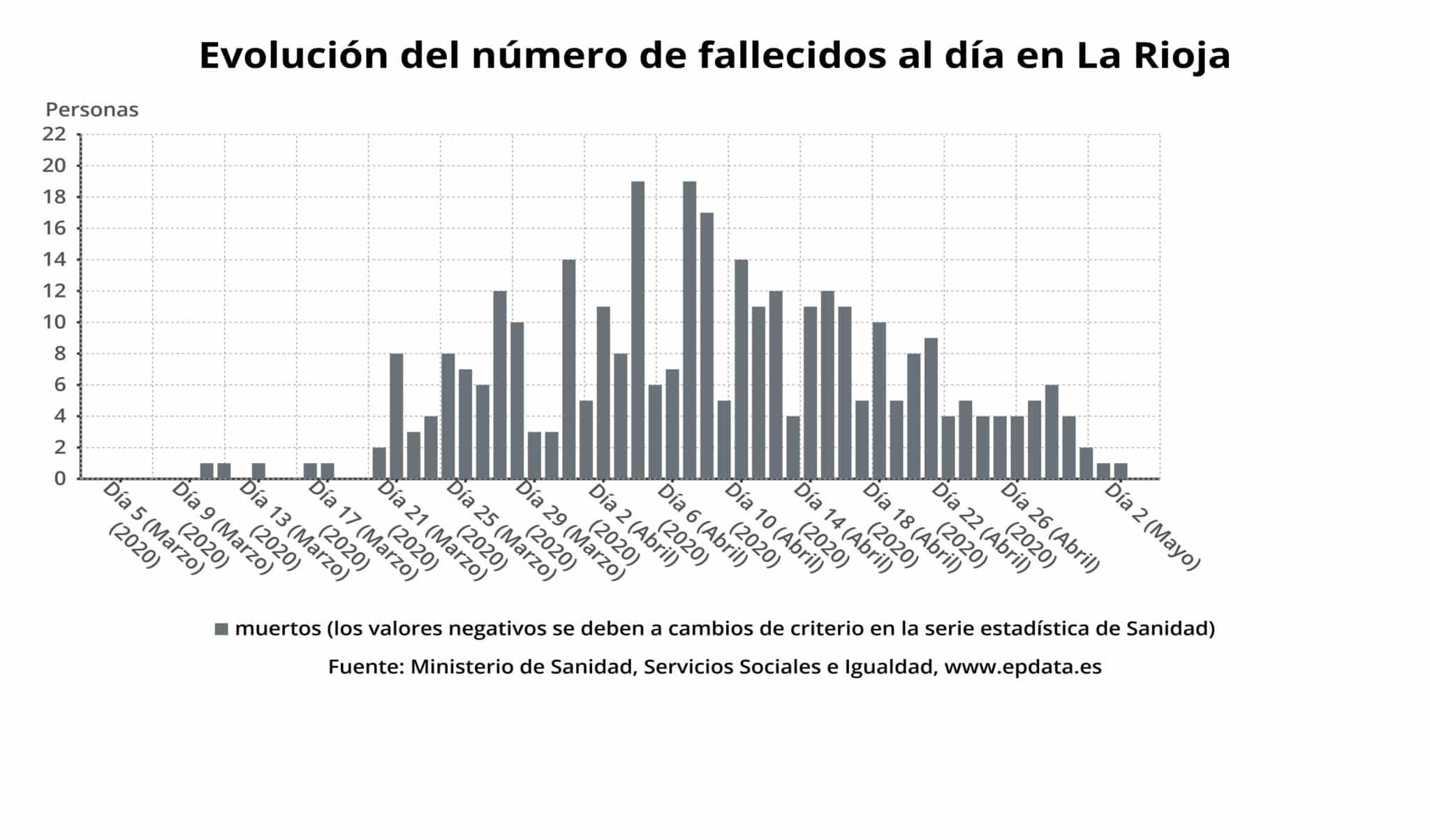 La Rioja registra un único fallecido y suma 2.279 personas curadas de COVID-19 4