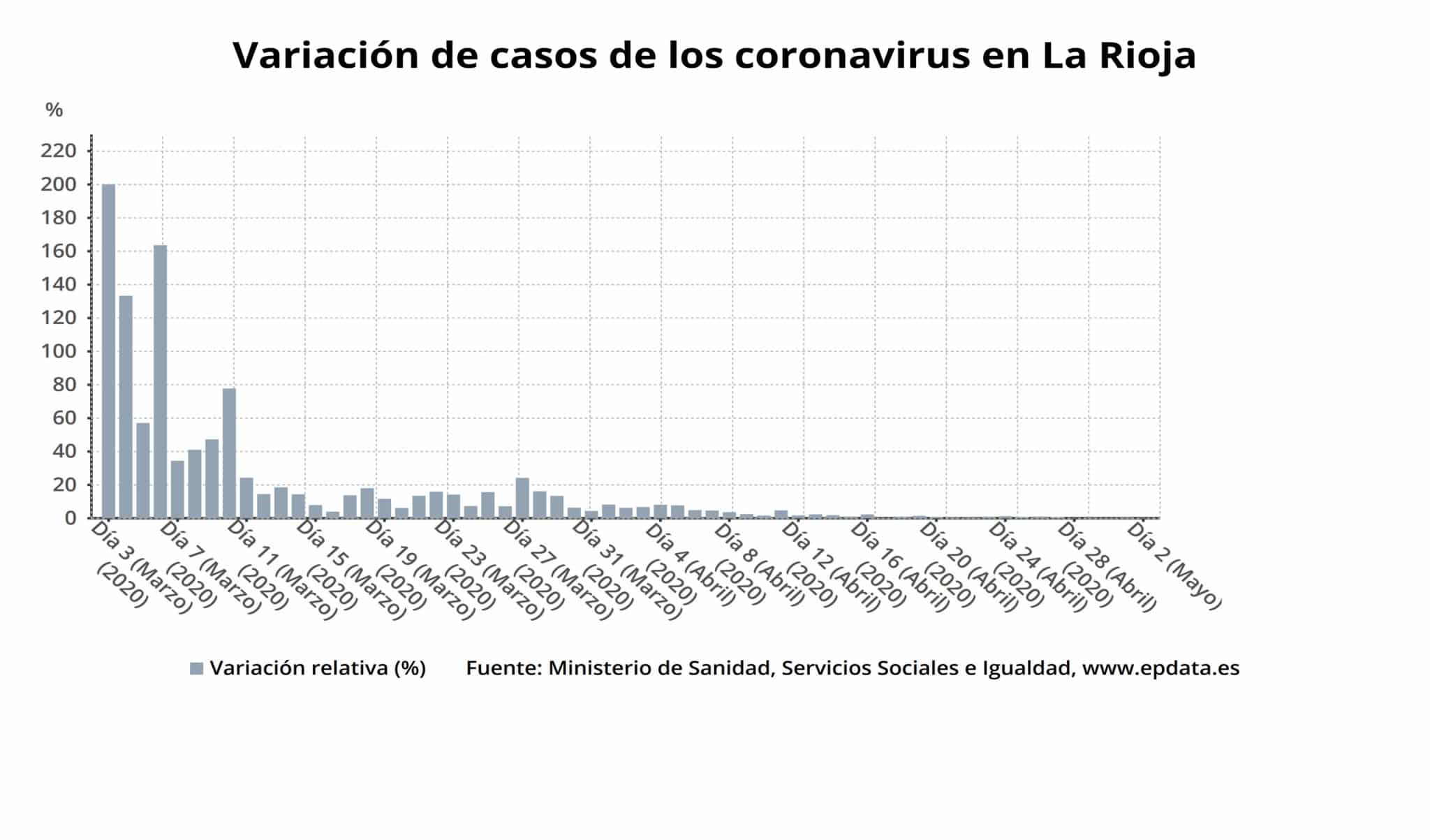 La Rioja registra un único fallecido y suma 2.279 personas curadas de COVID-19 1