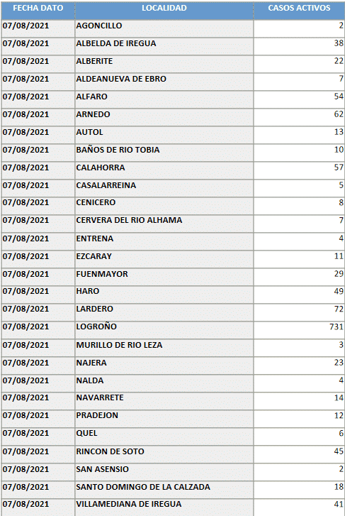 Haro resta 10 casos activos y se sitúa con 49 1