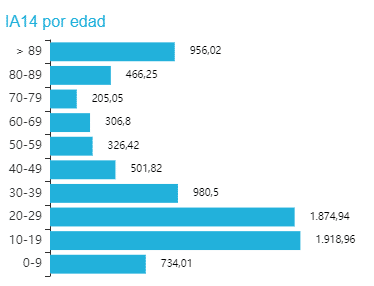 La Rioja lanza un Cuadro de Indicadores Interactivo con todos los datos de la pandemia y de la vacunación frente a la COVID 3