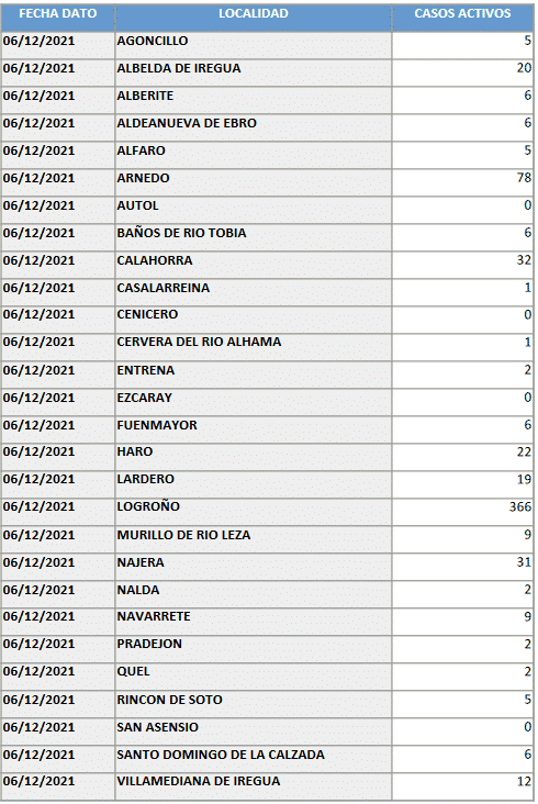 Haro se mantiene con 22 casos activos de COVID y la cifra aumenta hasta 31 en Nájera 1