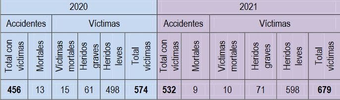 La N-232 en La Rioja no registró ninguna víctima mortal en 2021 1