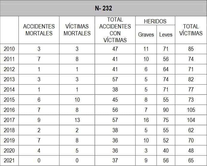 La N-232 en La Rioja no registró ninguna víctima mortal en 2021 3