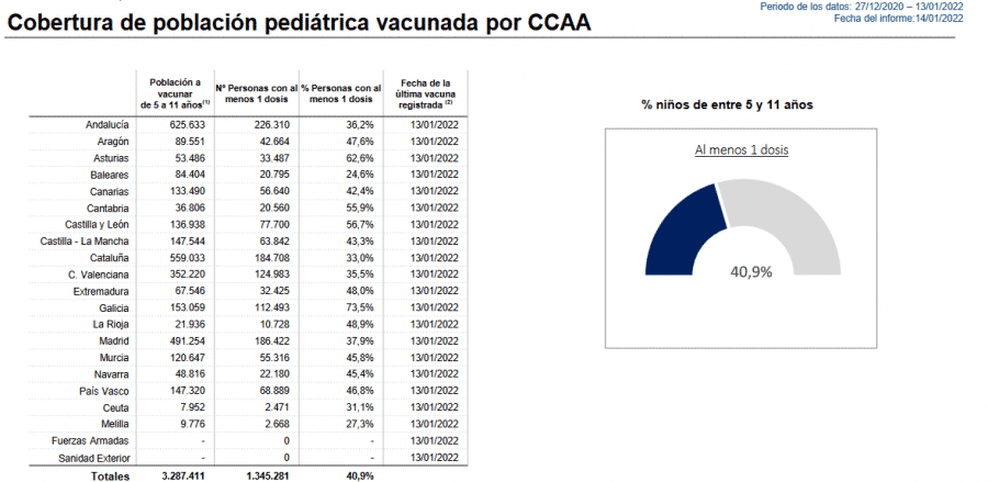 Descienden los casos activos de COVID en La Rioja hasta los 3.753 en total 3