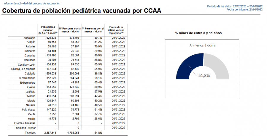 Disminuye la cifra de casos activos de COVID en La Rioja: 2.876 1