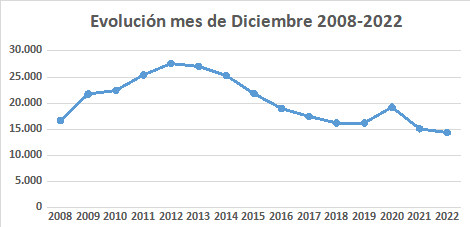 El desempleo en La Rioja registra un ligero ascenso durante el mes de diciembre 1 El desempleo en La Rioja registra un ligero ascenso durante el mes de diciembre 1