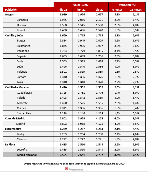 El precio de la vivienda nueva en La Rioja crece casi un 4 por ciento 1