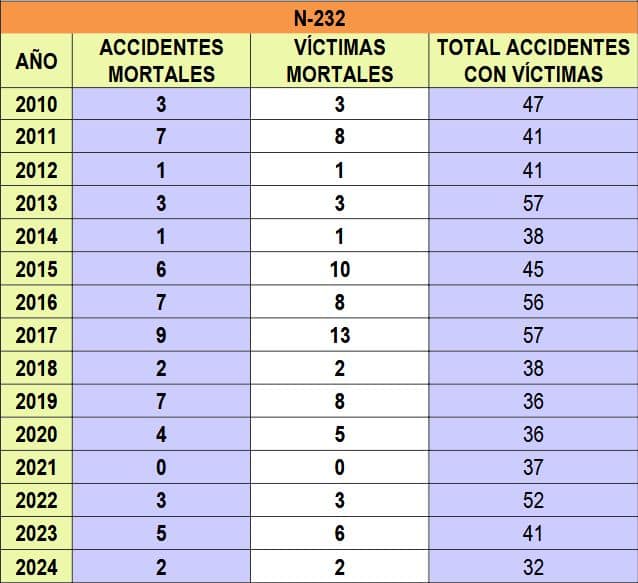 La Rioja finaliza 2024 con 14 víctimas mortales en accidentes de tráfico: una más que en 2023 1 La Rioja finaliza 2024 con 14 víctimas mortales en accidentes de tráfico: una más que en 2023 1