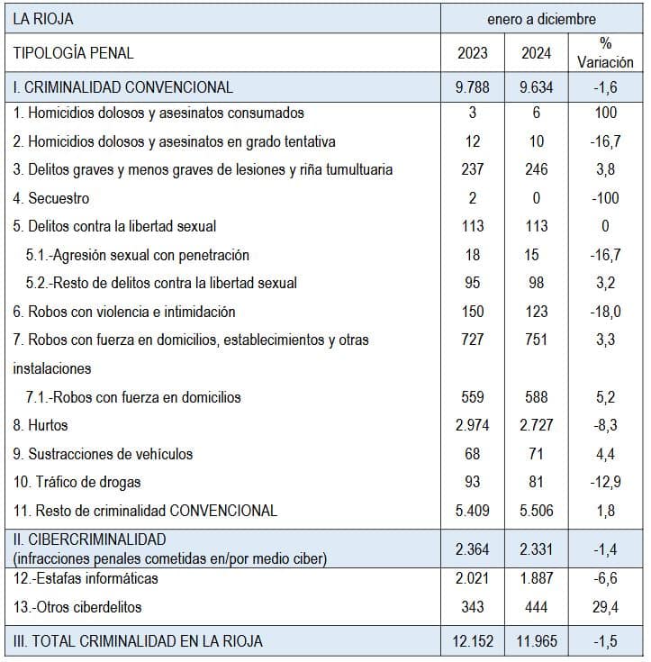 La Rioja finaliza 2024 como la cuarta región más segura 1