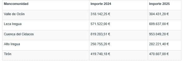 La Rioja aprueba los convenios en servicios sociales con Haro y Santo Domingo: más de 1,1 millones de euros 2 La Rioja aprueba los convenios en servicios sociales con Haro y Santo Domingo: más de 1,1 millones de euros 2