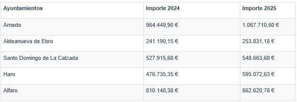 La Rioja aprueba los convenios en servicios sociales con Haro y Santo Domingo: más de 1,1 millones de euros 1 La Rioja aprueba los convenios en servicios sociales con Haro y Santo Domingo: más de 1,1 millones de euros 1
