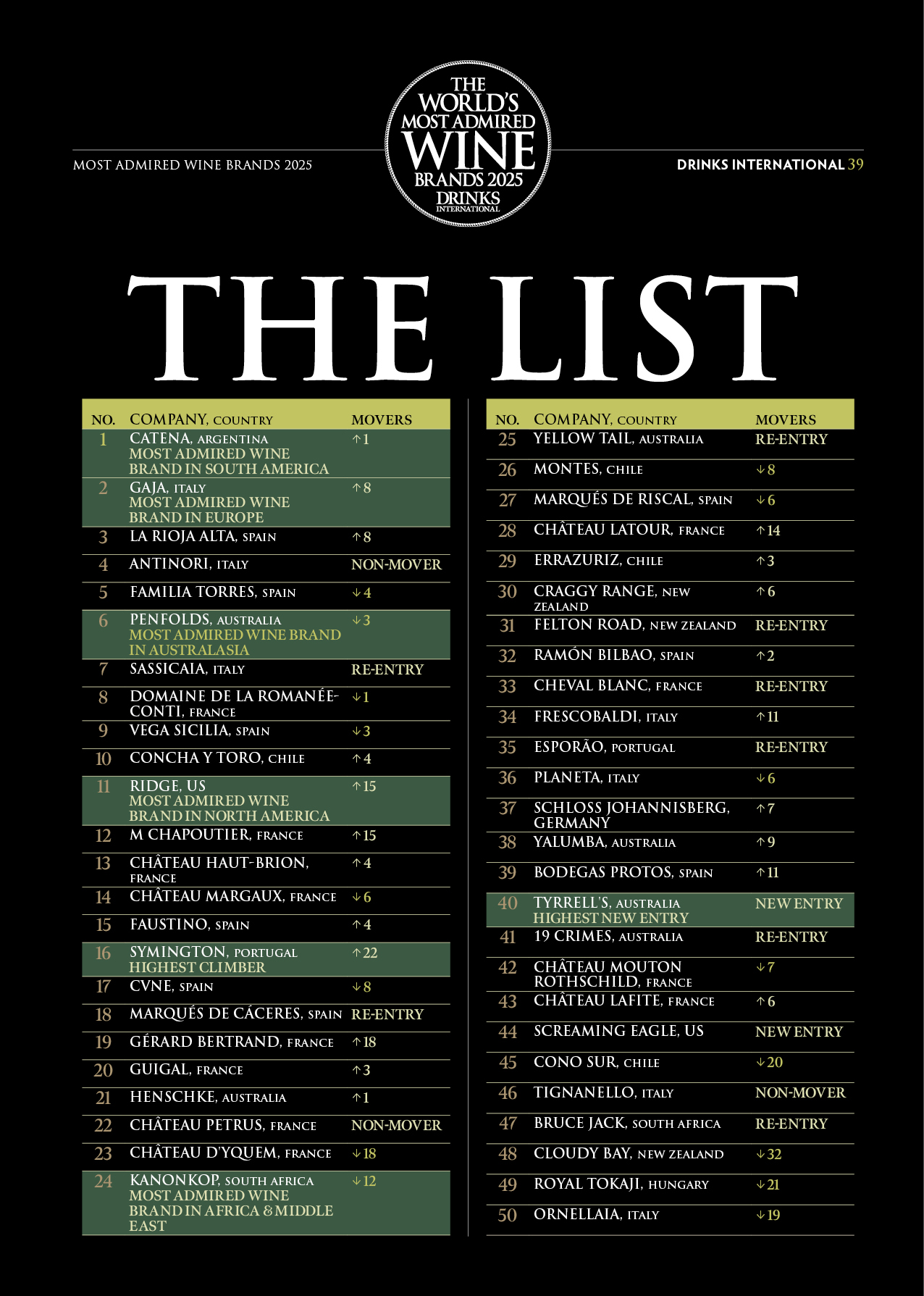 La Rioja Alta SA, la tercera bodega más admirada del mundo 2 La Rioja Alta SA, la tercera bodega más admirada del mundo 2