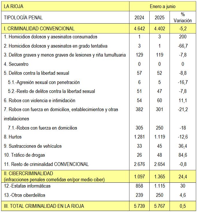 La Rioja, cuarta comunidad más segura de España pese al auge de la cibercriminalidad 1 La Rioja, cuarta comunidad más segura de España pese al auge de la cibercriminalidad 1