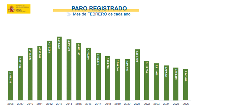 El sector servicios concentra más de 8.000 desempleados en La Rioja 1