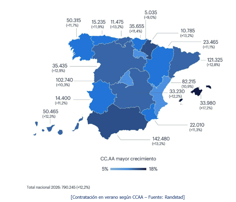 La contratación de verano crecerá en La Rioja, aunque por debajo de la media nacional 1